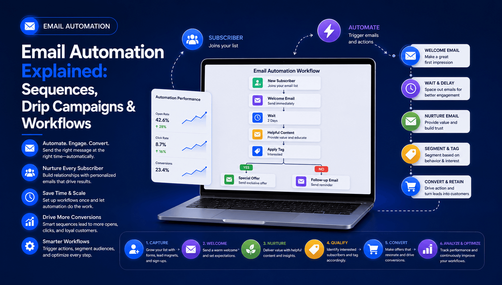 Email Automation Explained: Sequences, Drip Campaigns & Workflows Email Automation Explained: Sequences, Drip Campaigns & Workflows