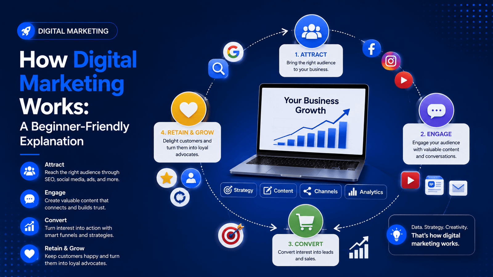 How Digital Marketing Works