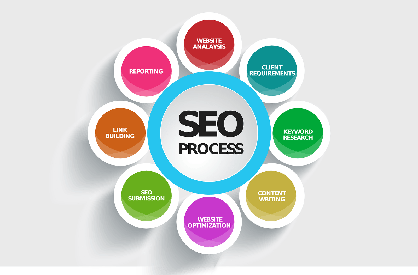 Search Engine Optimization Process