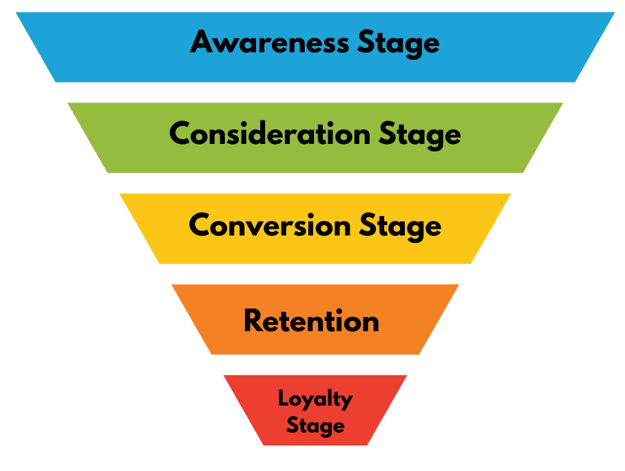 How Digital Marketing Works: A Beginner-Friendly Explanation funnel