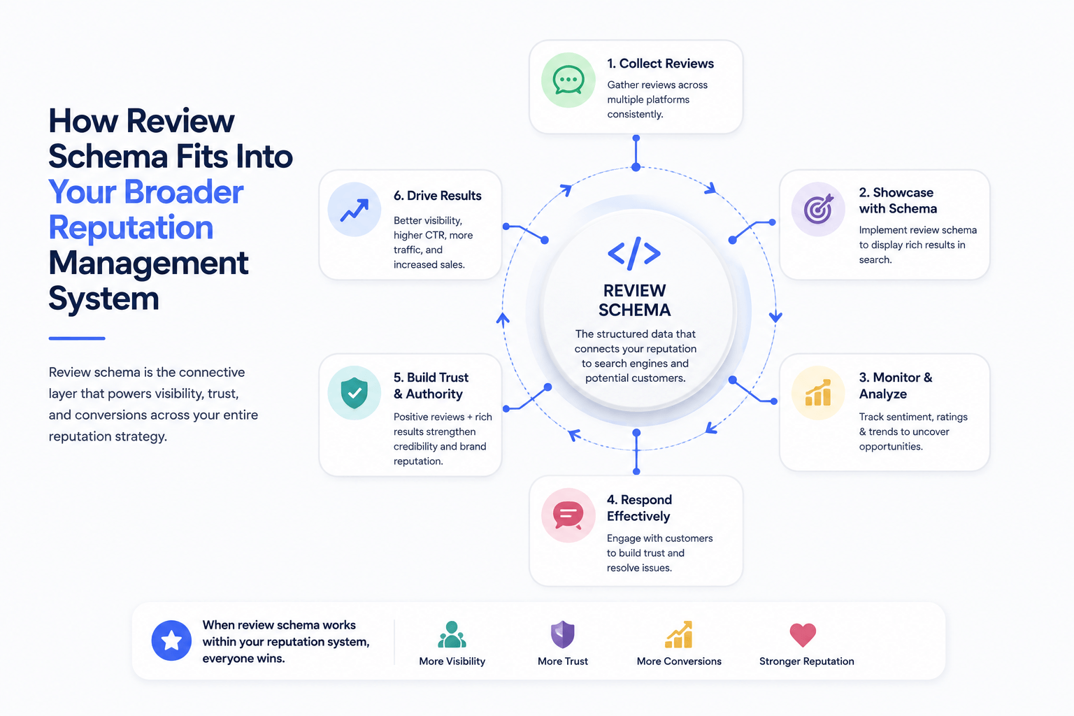 Google Review Schema Markup: How to Show Stars in Search Results Google review schema markup