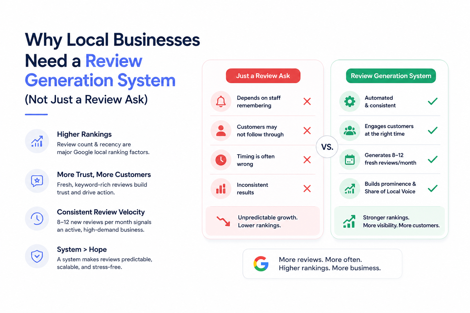 review generation system for local business