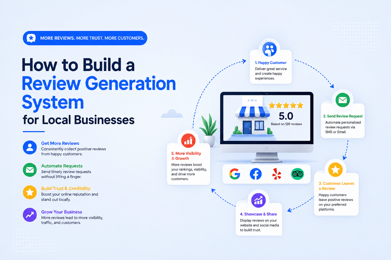 review generation system local business